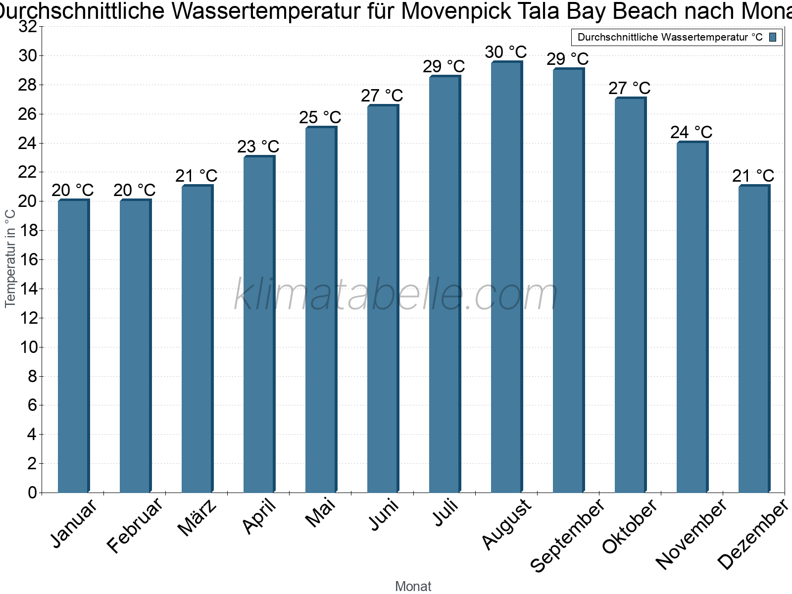 Monatliche Durchschnittstemperaturen des Wassers über das Jahr. Movenpick Tala Bay Beach.