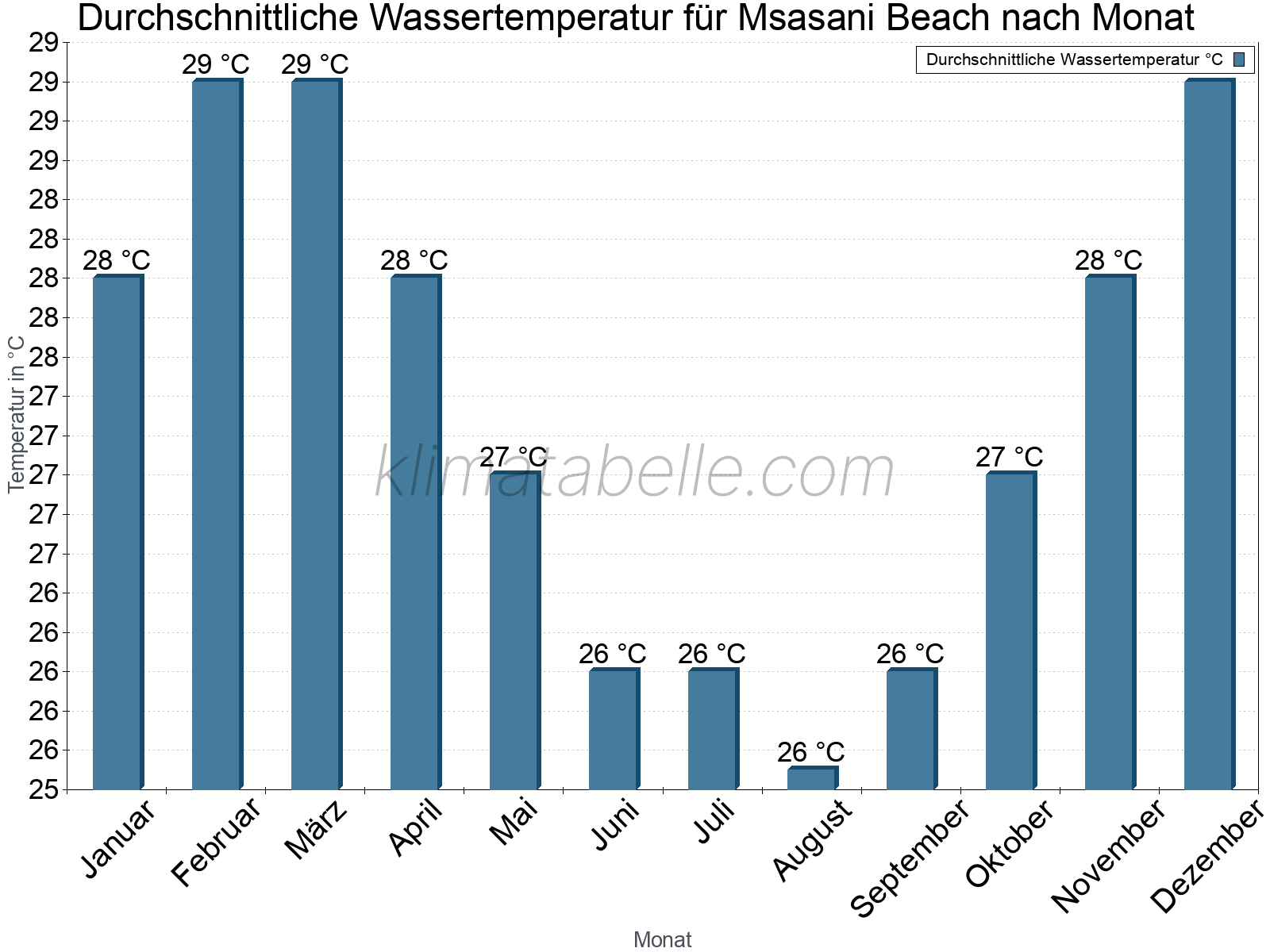 Monatliche Durchschnittstemperaturen des Wassers über das Jahr. Msasani Beach.