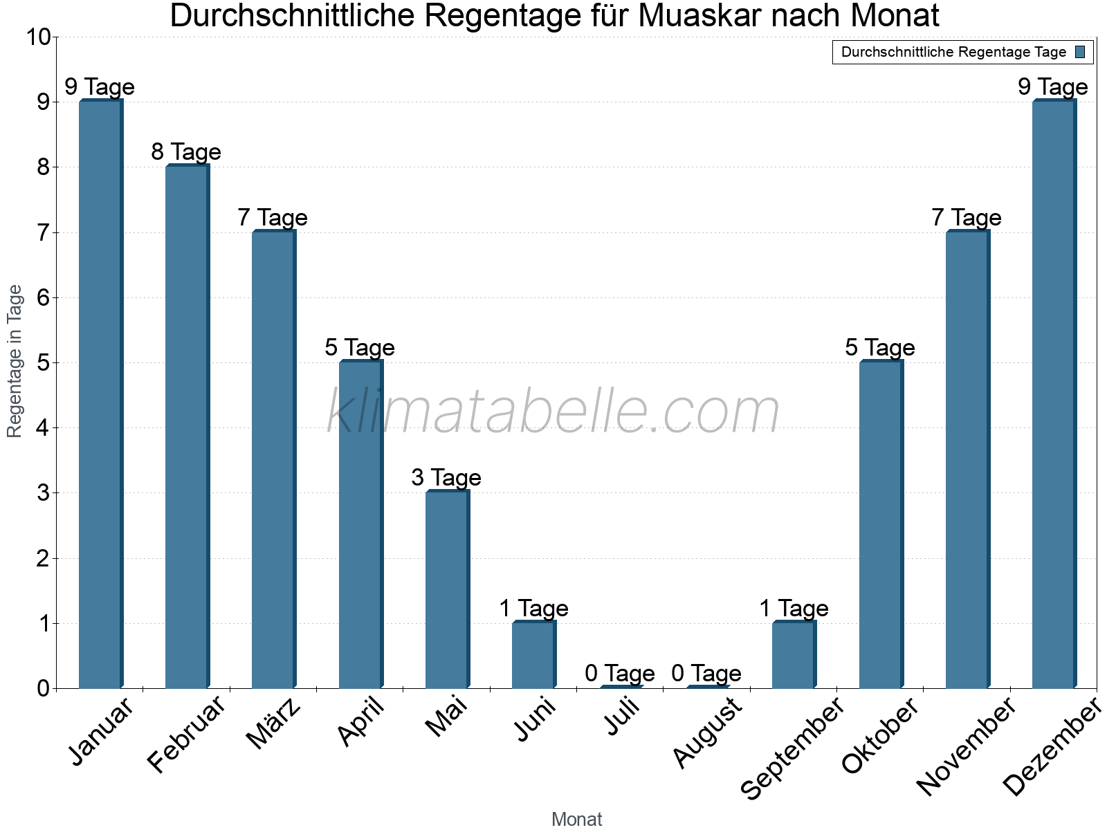 Monatliche Durchschnittswerte der Regentage im Jahresverlauf. Muaskar.
