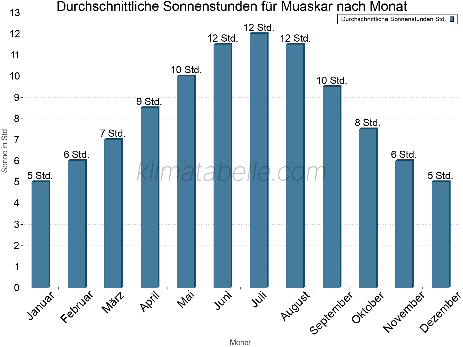 Monatliche Durchschnittswerte der täglichen Sonnenstunden im Jahresverlauf. Muaskar.