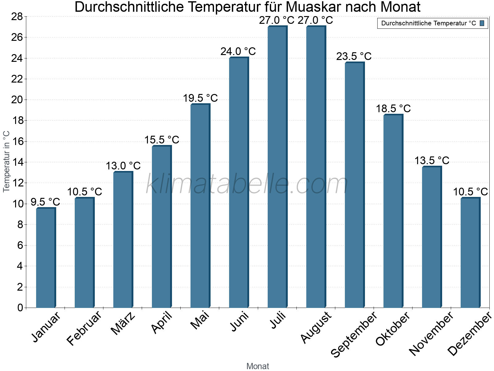 Jahresverlauf der gemittelten Temperatur je Monat. Muaskar.