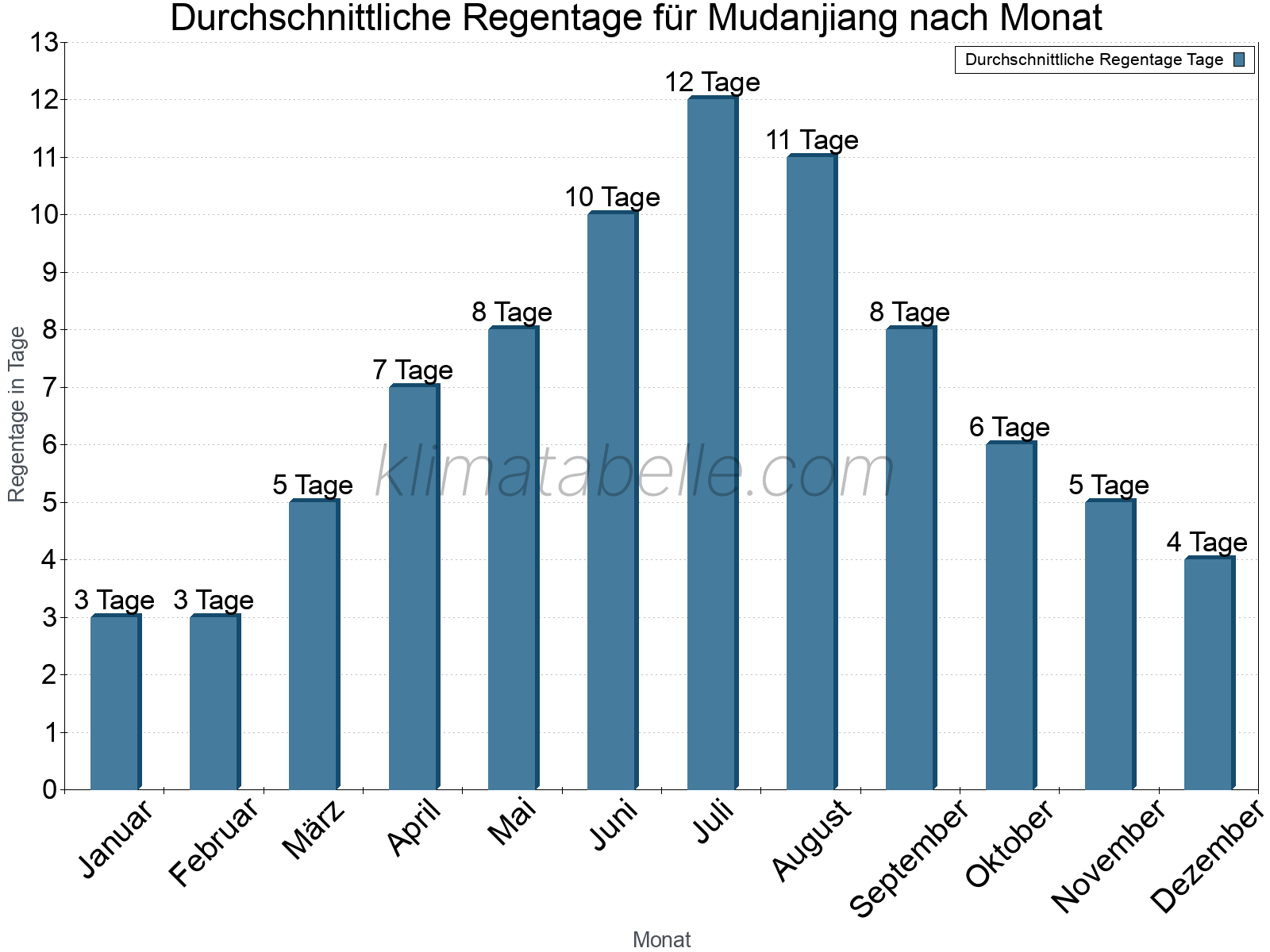 Monatliche Durchschnittswerte der Regentage im Jahresverlauf. Mudanjiang.
