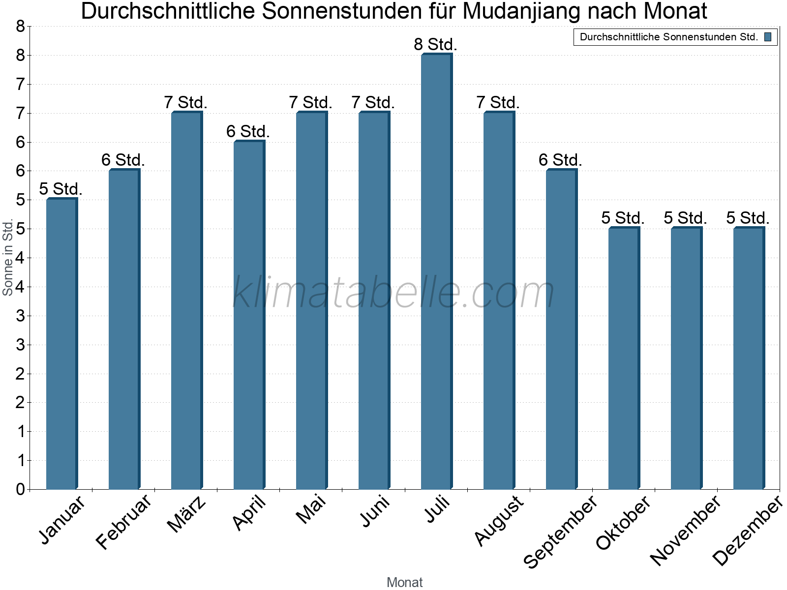 Monatliche Durchschnittswerte der täglichen Sonnenstunden im Jahresverlauf. Mudanjiang.