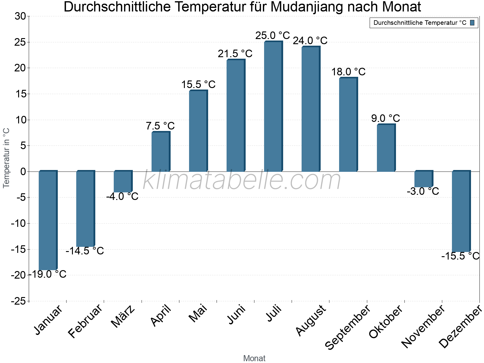 Jahresverlauf der gemittelten Temperatur je Monat. Mudanjiang.