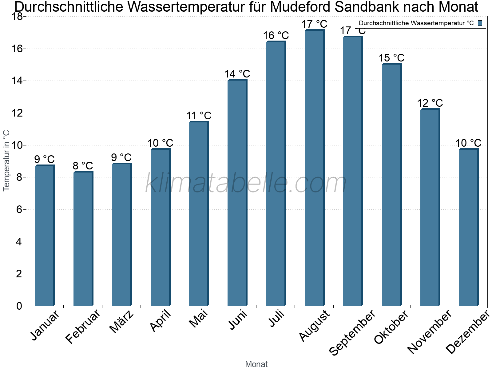 Monatliche Durchschnittstemperaturen des Wassers über das Jahr. Mudeford Sandbank.
