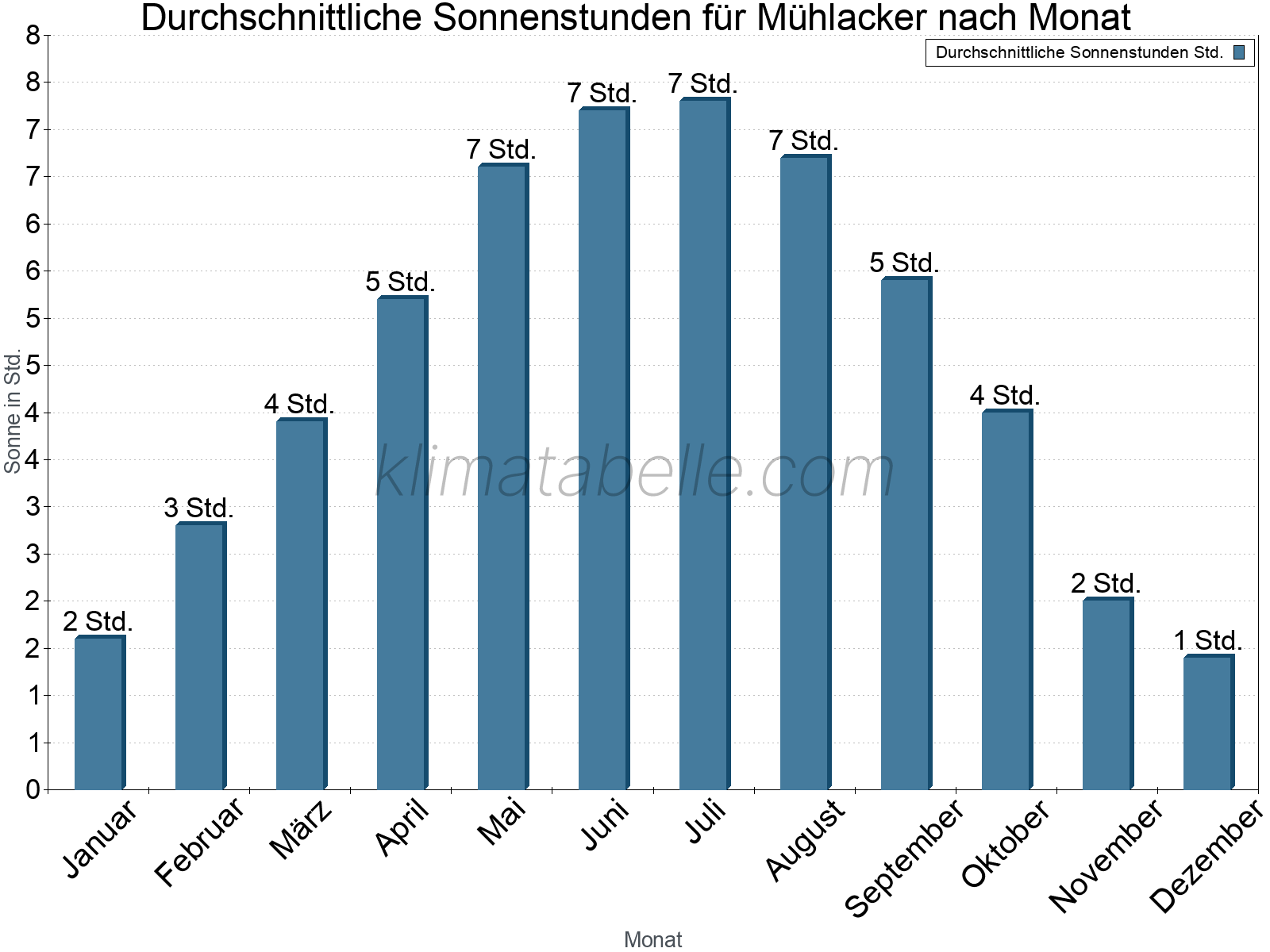 Monatliche Durchschnittswerte der täglichen Sonnenstunden im Jahresverlauf. Mühlacker.