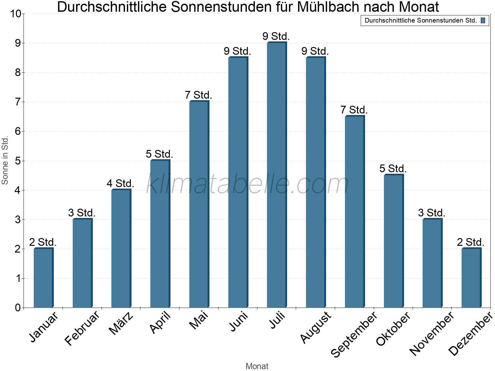 Monatliche Durchschnittswerte der täglichen Sonnenstunden im Jahresverlauf. Mühlbach.
