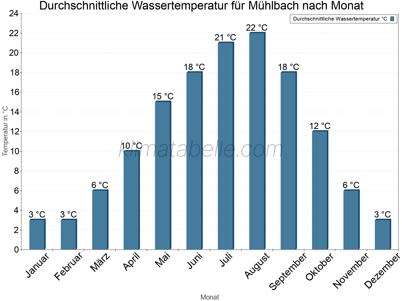 Monatliche Durchschnittstemperaturen des Wassers über das Jahr. Mühlbach.