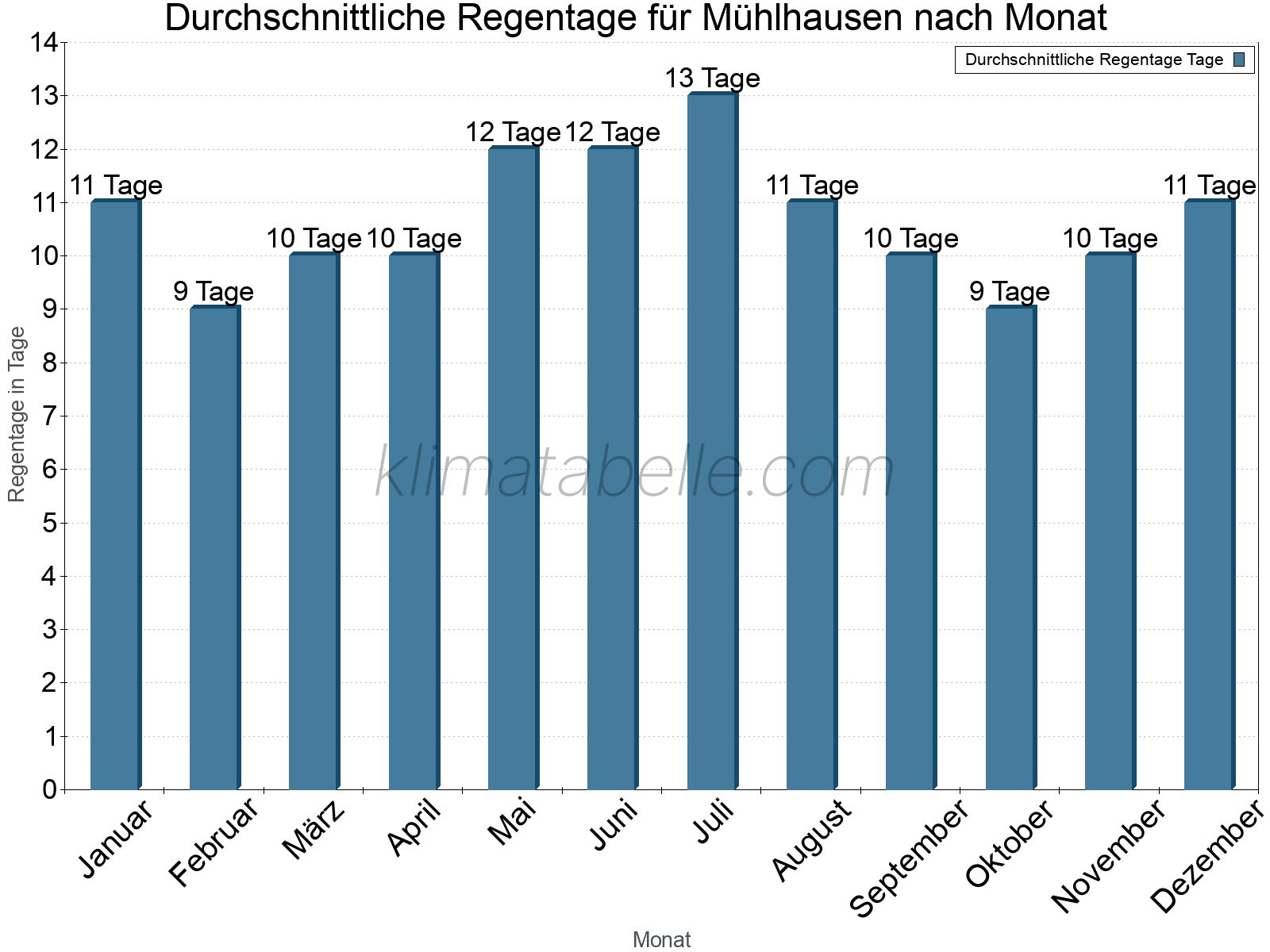 Monatliche Durchschnittswerte der Regentage im Jahresverlauf. Mühlhausen.