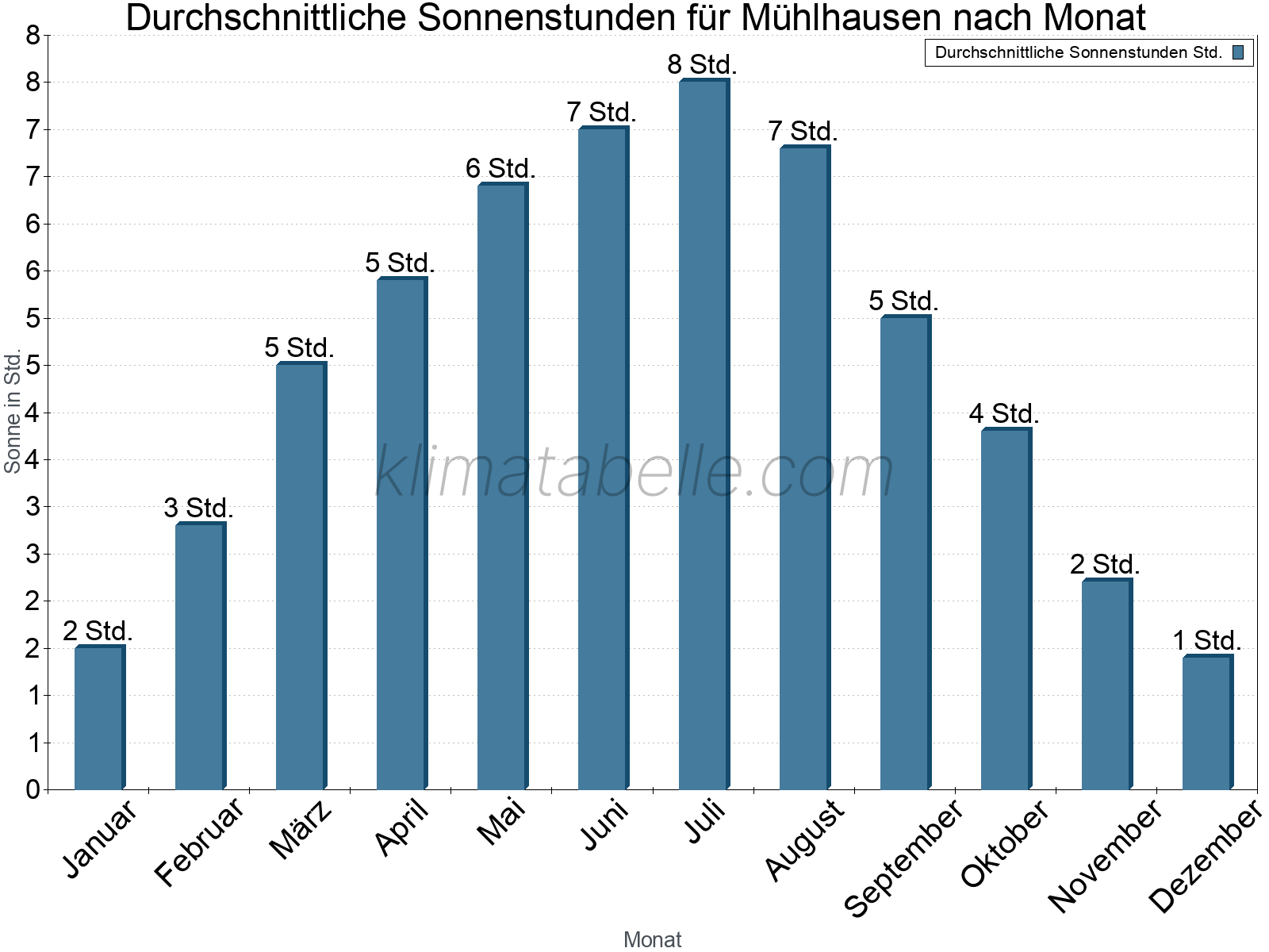 Monatliche Durchschnittswerte der täglichen Sonnenstunden im Jahresverlauf. Mühlhausen.