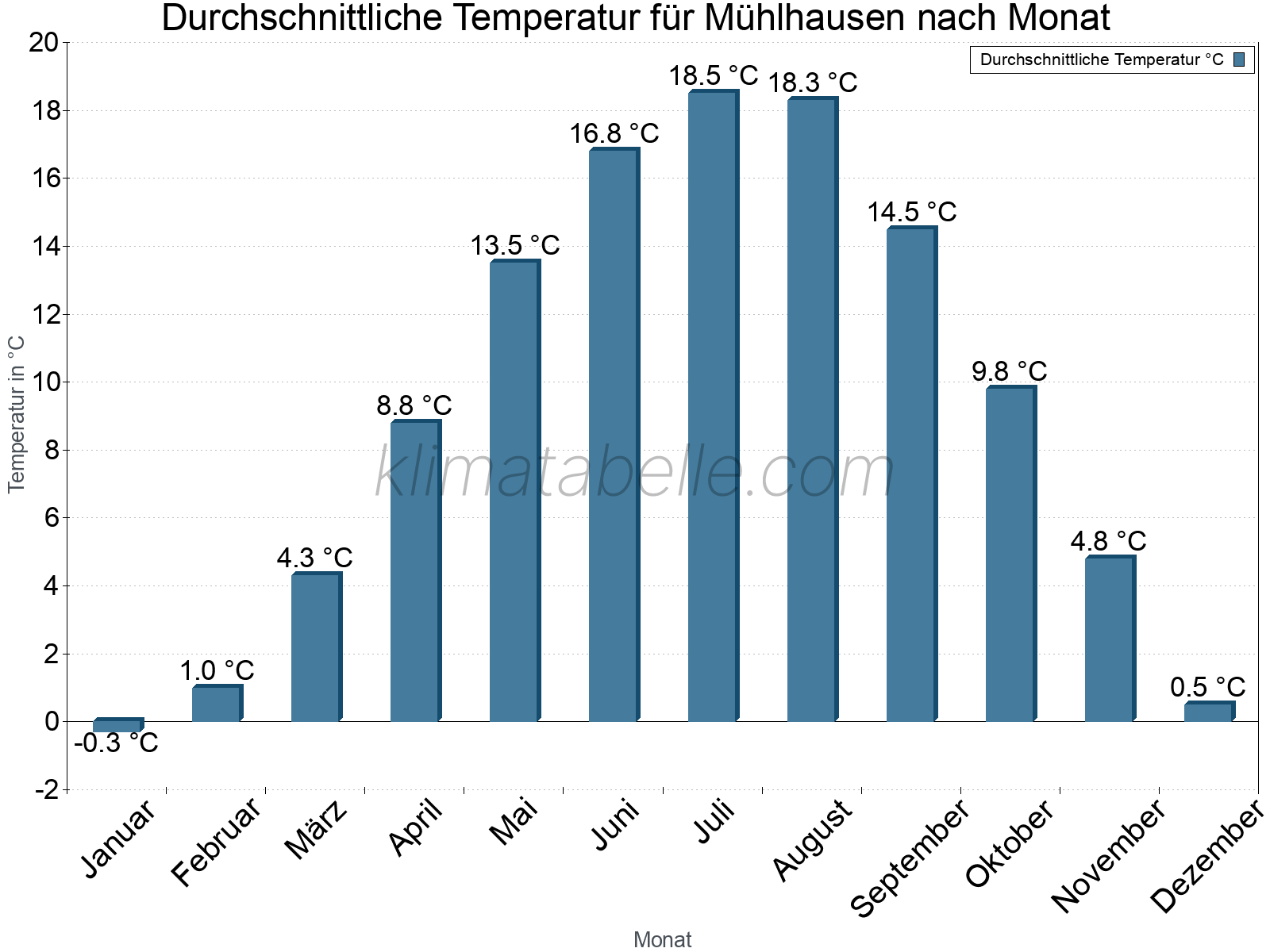 Jahresverlauf der gemittelten Temperatur je Monat. Mühlhausen.