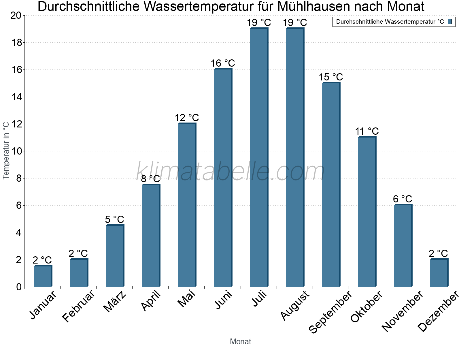 Monatliche Durchschnittstemperaturen des Wassers über das Jahr. Mühlhausen.