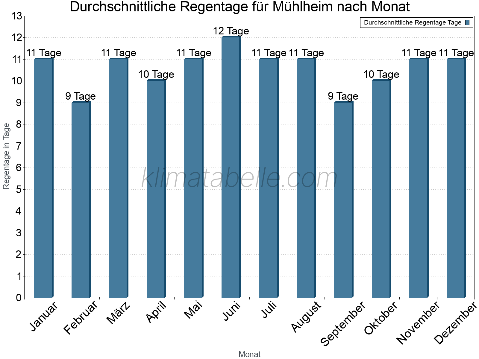 Monatliche Durchschnittswerte der Regentage im Jahresverlauf. Mühlheim.