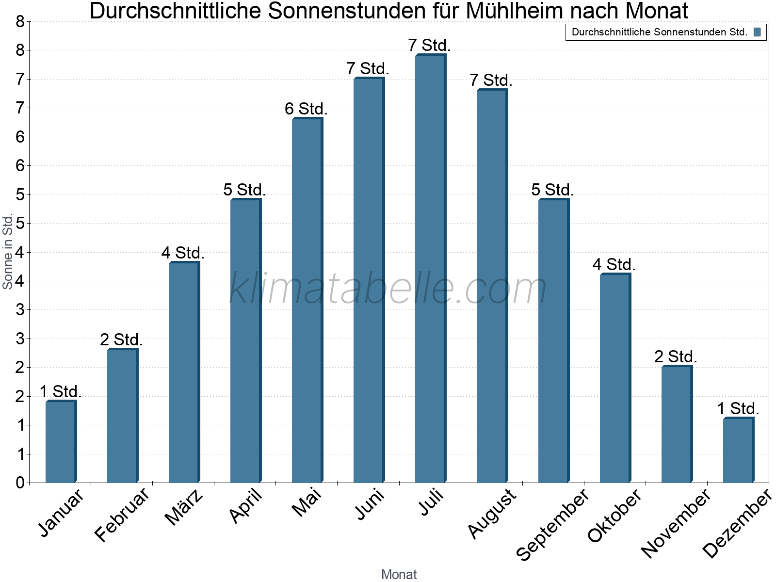 Monatliche Durchschnittswerte der täglichen Sonnenstunden im Jahresverlauf. Mühlheim.