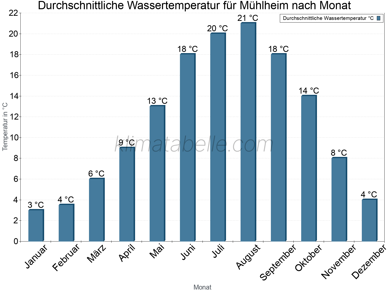Monatliche Durchschnittstemperaturen des Wassers über das Jahr. Mühlheim.
