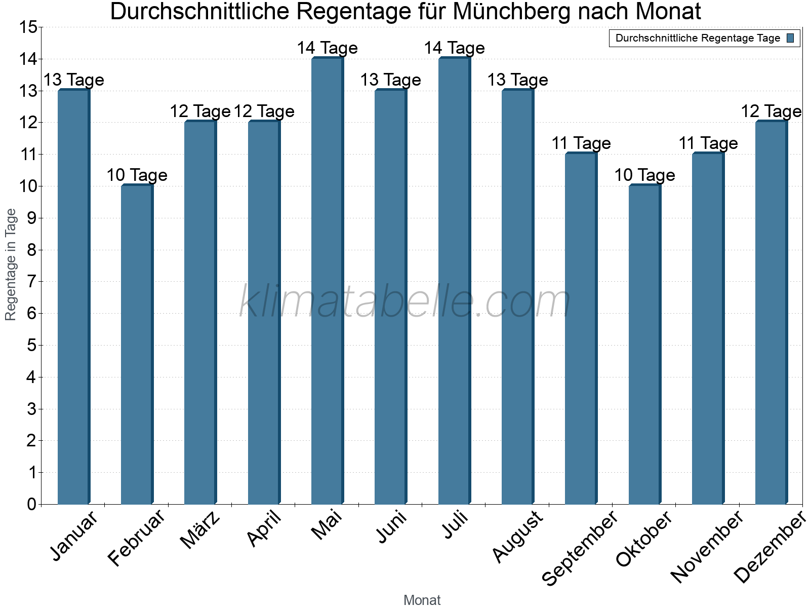Monatliche Durchschnittswerte der Regentage im Jahresverlauf. Münchberg.