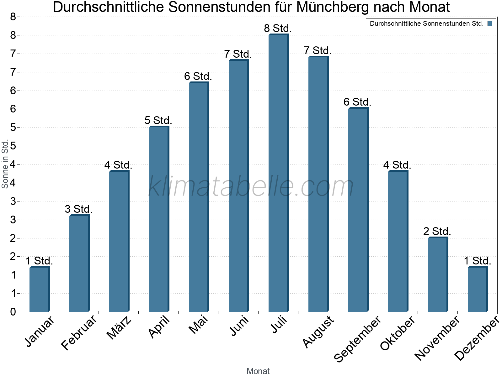 Monatliche Durchschnittswerte der täglichen Sonnenstunden im Jahresverlauf. Münchberg.