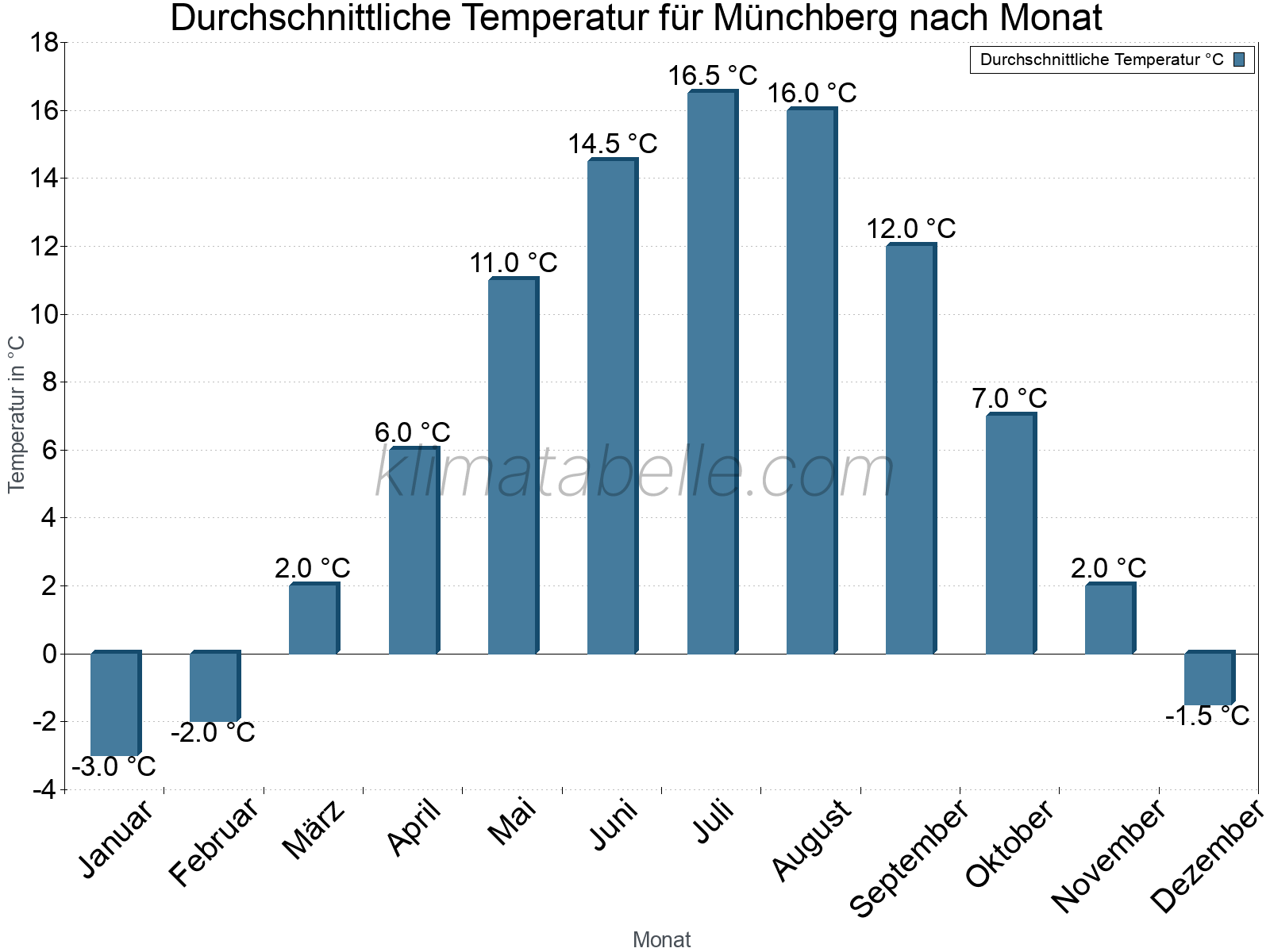 Jahresverlauf der gemittelten Temperatur je Monat. Münchberg.