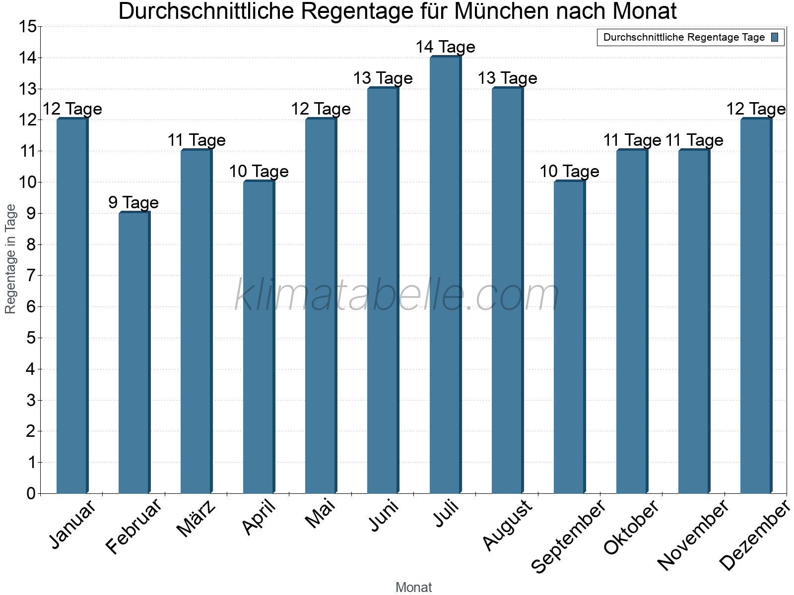 Monatliche Durchschnittswerte der Regentage im Jahresverlauf. München.