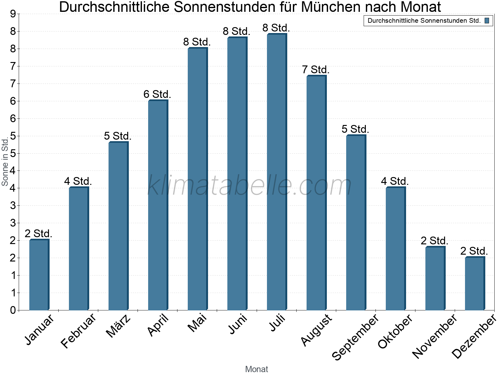 Monatliche Durchschnittswerte der täglichen Sonnenstunden im Jahresverlauf. München.