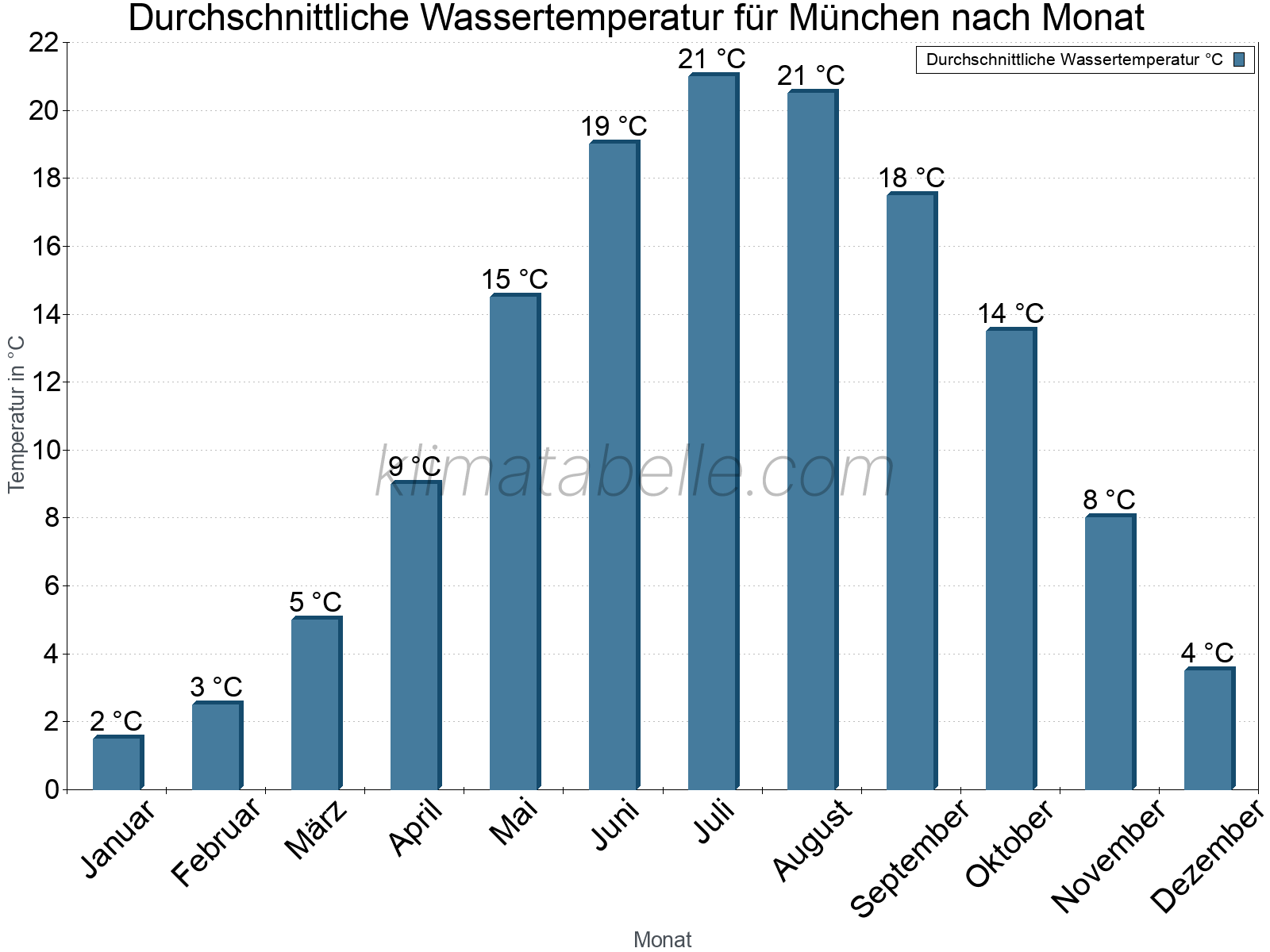 Monatliche Durchschnittstemperaturen des Wassers über das Jahr. München.