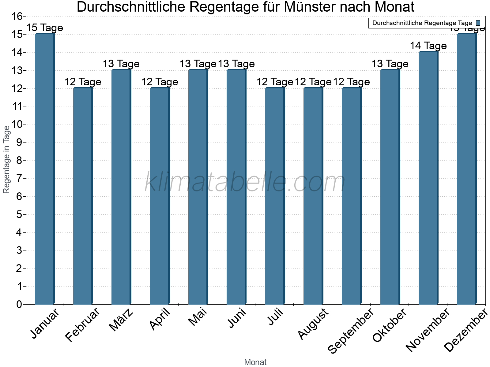 Monatliche Durchschnittswerte der Regentage im Jahresverlauf. Münster.