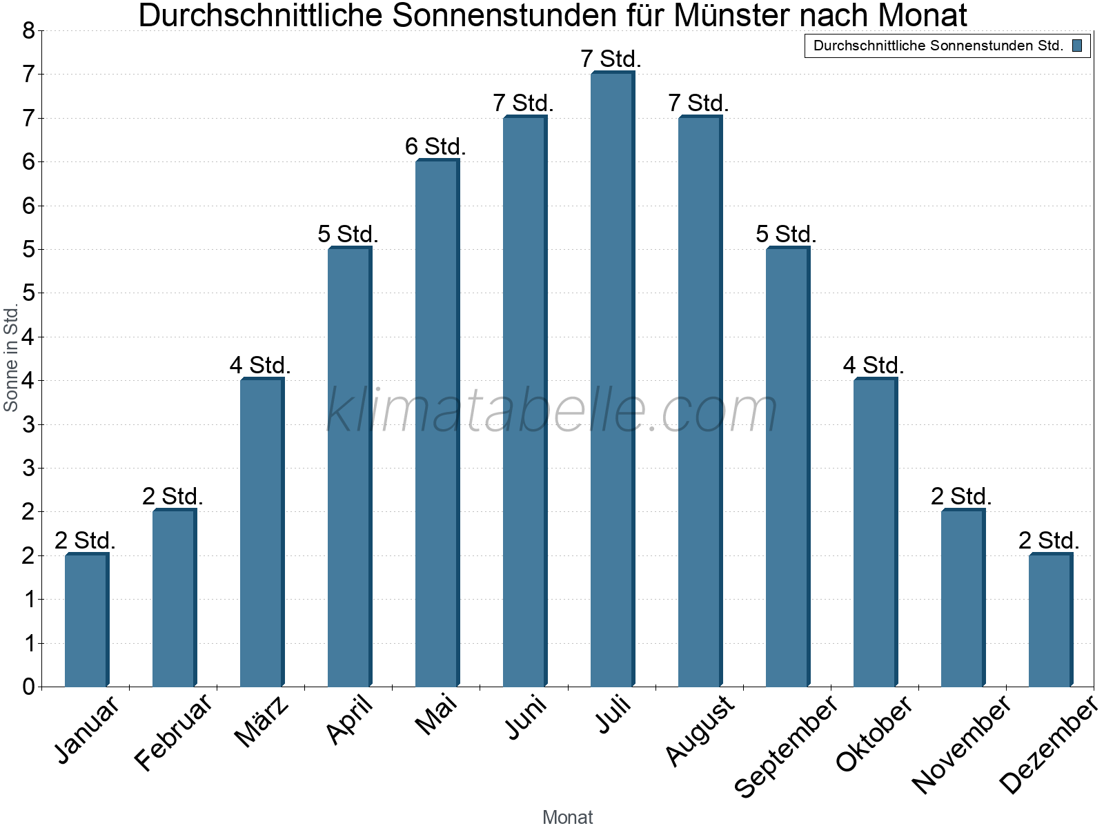 Monatliche Durchschnittswerte der täglichen Sonnenstunden im Jahresverlauf. Münster.