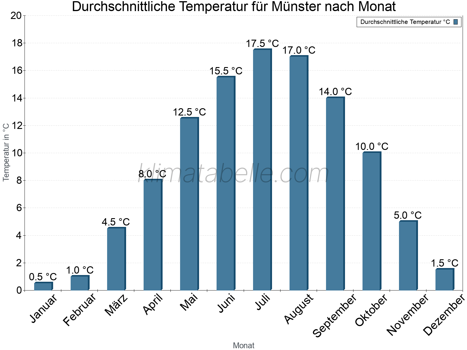 Jahresverlauf der gemittelten Temperatur je Monat. Münster.