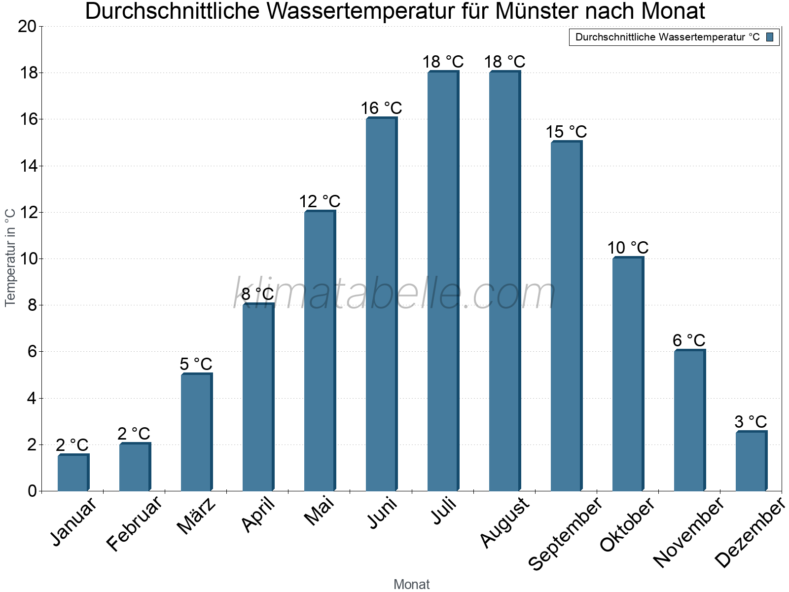 Monatliche Durchschnittstemperaturen des Wassers über das Jahr. Münster.