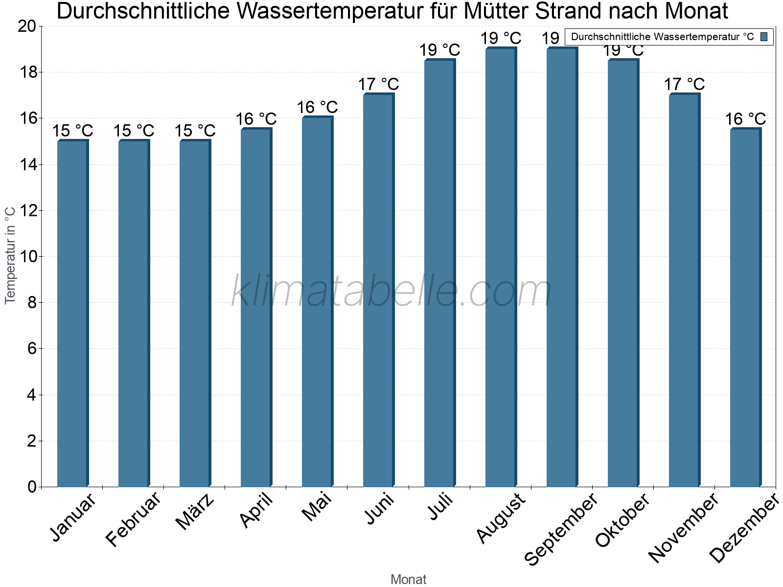 Monatliche Durchschnittstemperaturen des Wassers über das Jahr. Mütter Strand.