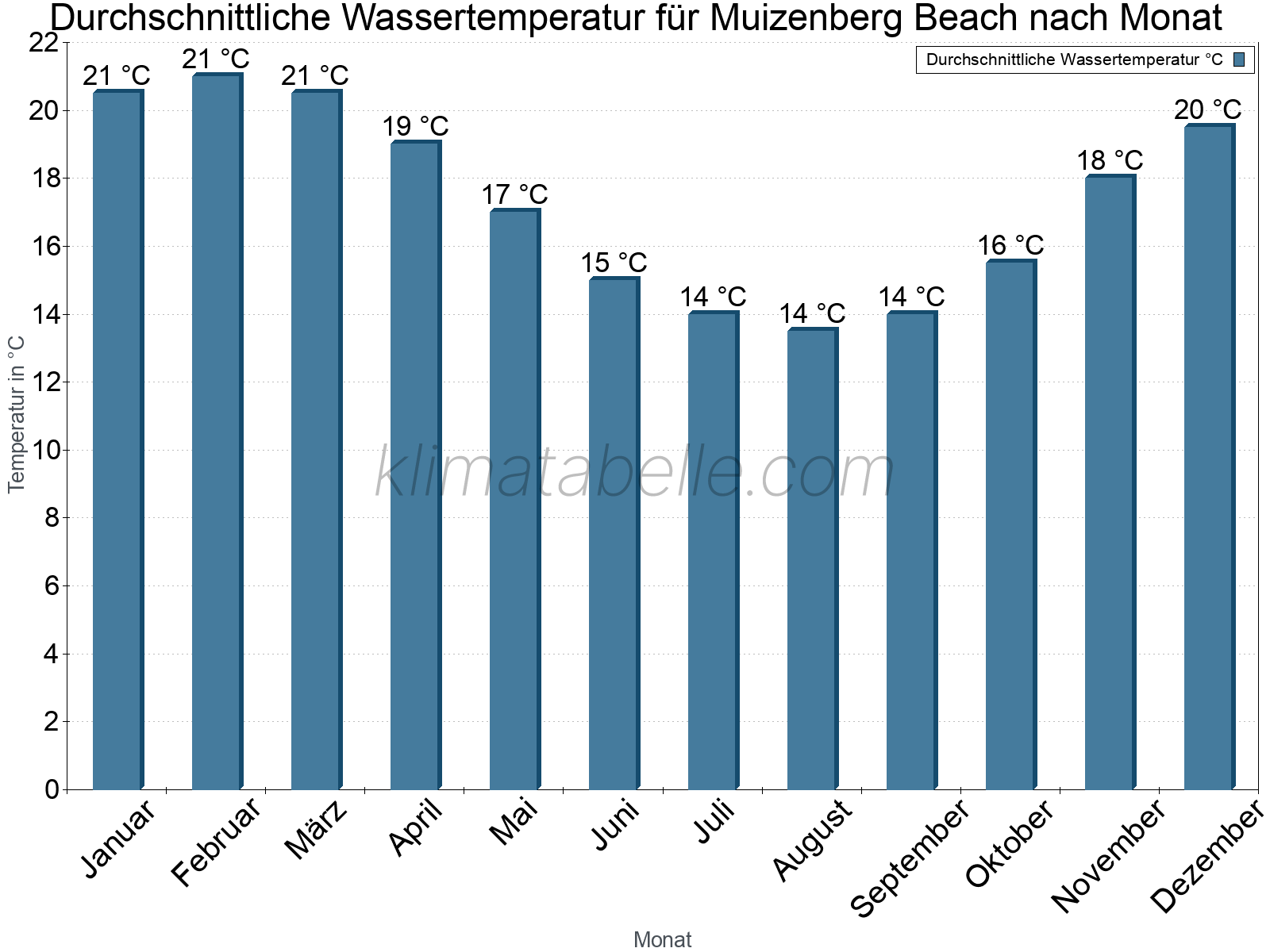 Monatliche Durchschnittstemperaturen des Wassers über das Jahr. Muizenberg Beach.
