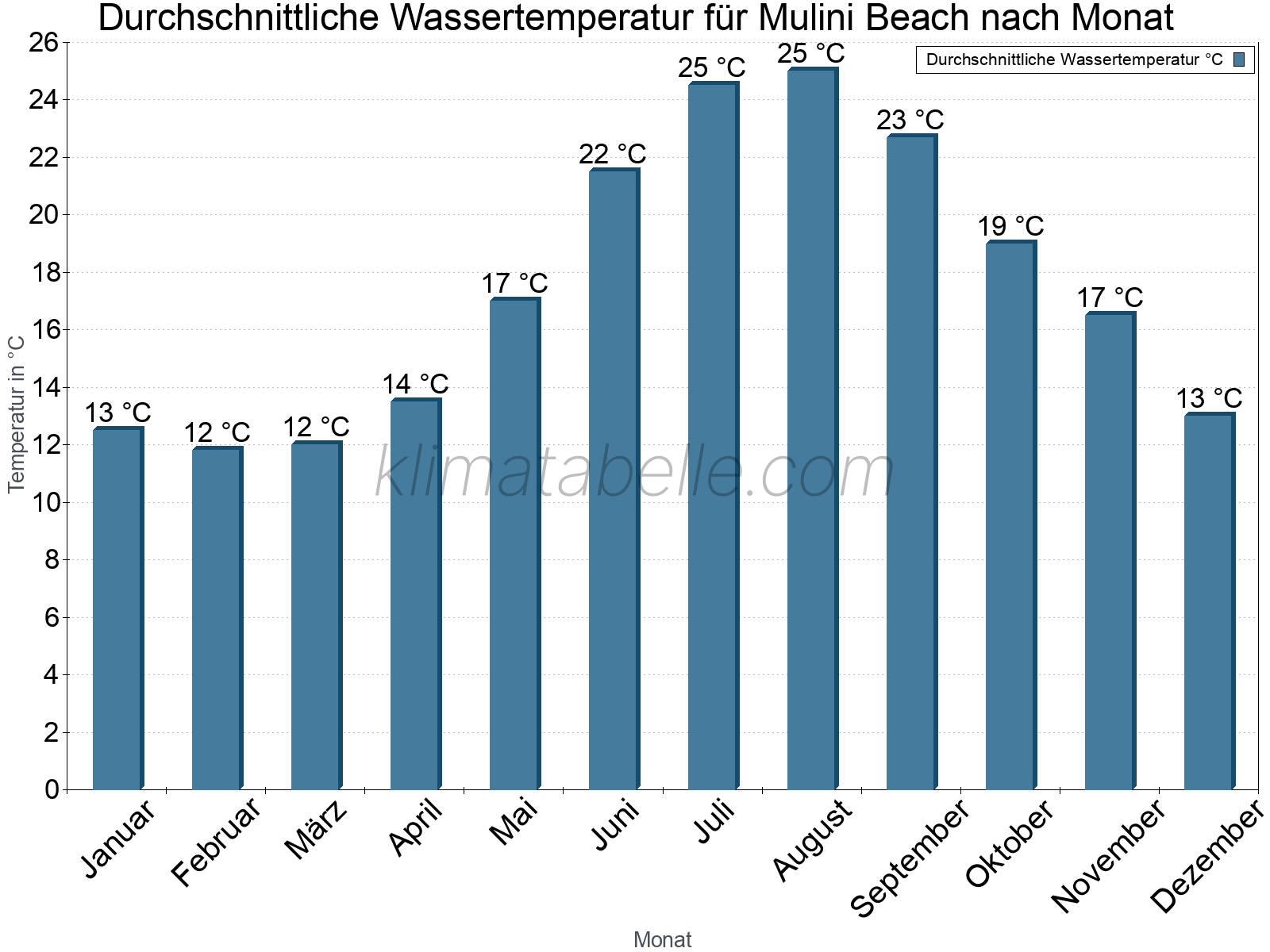 Monatliche Durchschnittstemperaturen des Wassers über das Jahr. Mulini Beach.