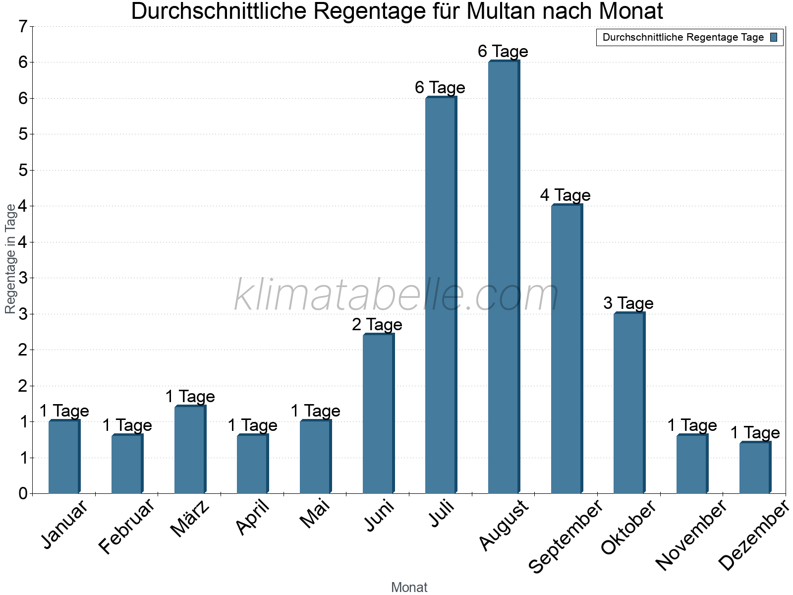 Monatliche Durchschnittswerte der Regentage im Jahresverlauf. Multan.