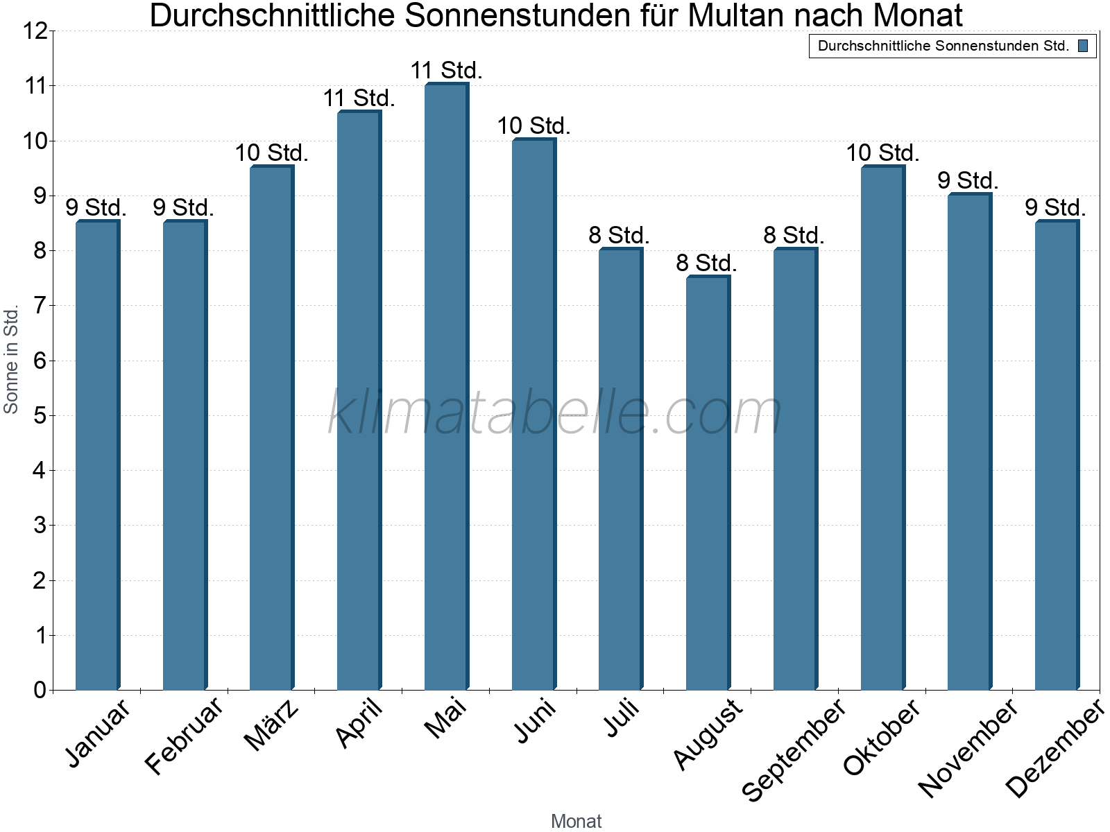 Monatliche Durchschnittswerte der täglichen Sonnenstunden im Jahresverlauf. Multan.