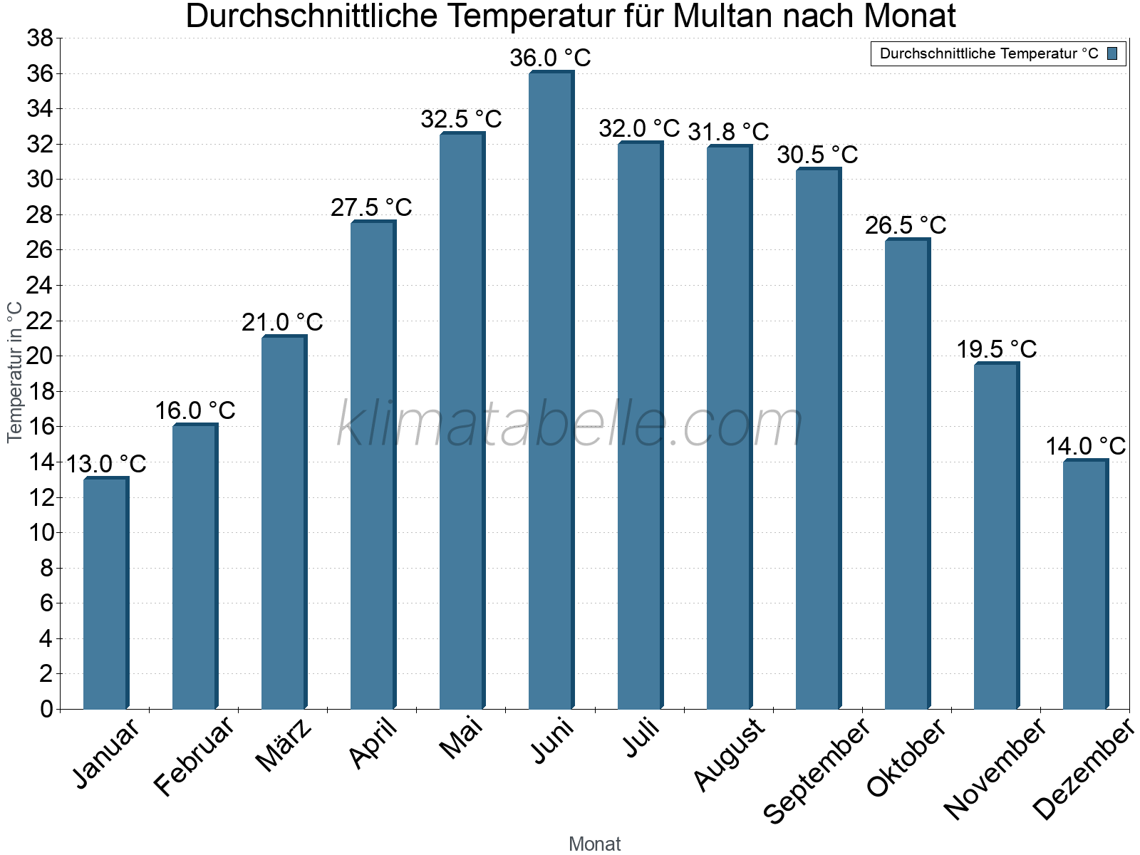 Jahresverlauf der gemittelten Temperatur je Monat. Multan.