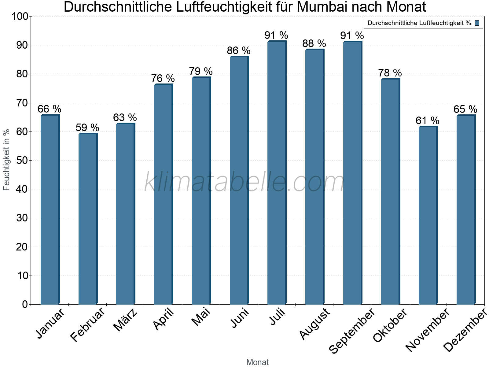 Jahresverlauf des gemittelten Luftfeuchtigkeit je Monat. Zu beachten ist, dass die Skalierung der Y-Achse an die Datenwerte angepasst wird. Die Balkenhöhe steht nicht für absolute Prozentsätze wie 0% oder 100%, sondern für relative Mengen im Vergleich zu den minimalen bzw. maximalen Werten anderer Monate. Mumbai.