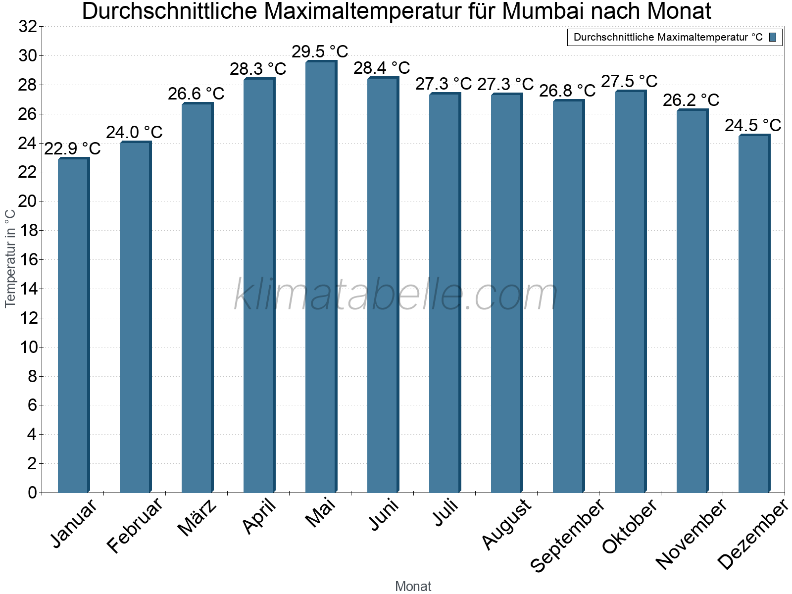 Jahresverlauf der gemittelten Maximaltemperatur je Monat. Mumbai.