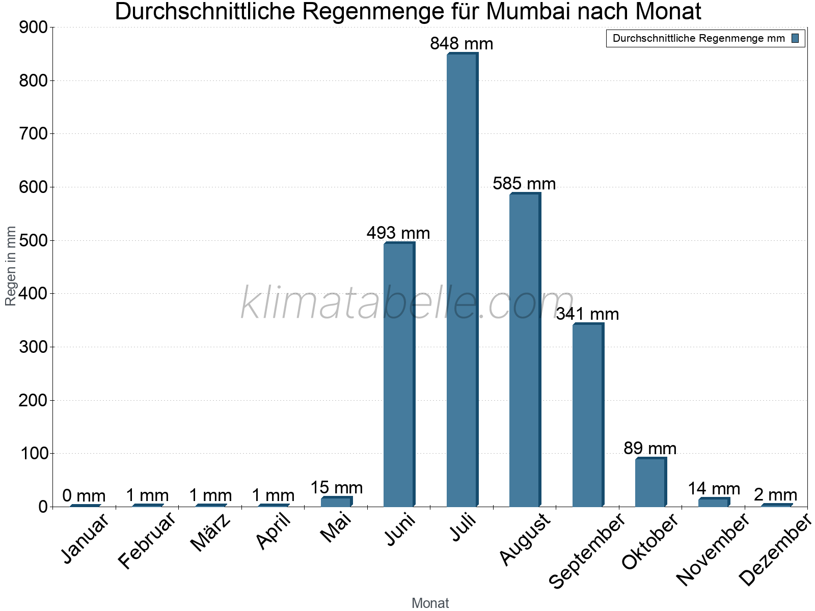 Monatliche Durchschnittswerte der täglichen Regenmenge im Jahresverlauf. Mumbai.