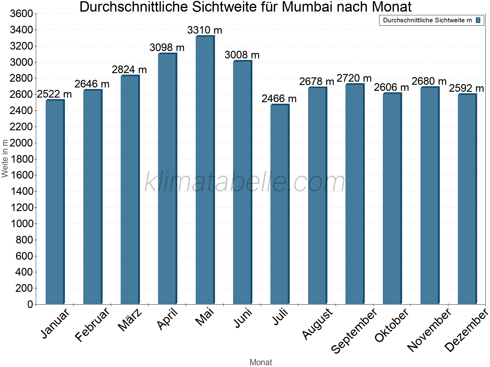 Monatliche Durchschnittssichtweiten im Jahresverlauf. Zu beachten ist, dass die Skalierung der Y-Achse an die Datenwerte angepasst wird. Die Balkenhöhe steht nicht für absolute Prozentsätze wie 0% oder 100%, sondern für relative Mengen im Vergleich zu den minimalen bzw. maximalen Werten anderer Monate. Mumbai.