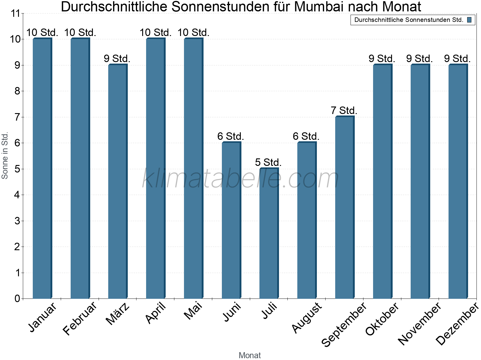 Monatliche Durchschnittswerte der täglichen Sonnenstunden im Jahresverlauf. Mumbai.