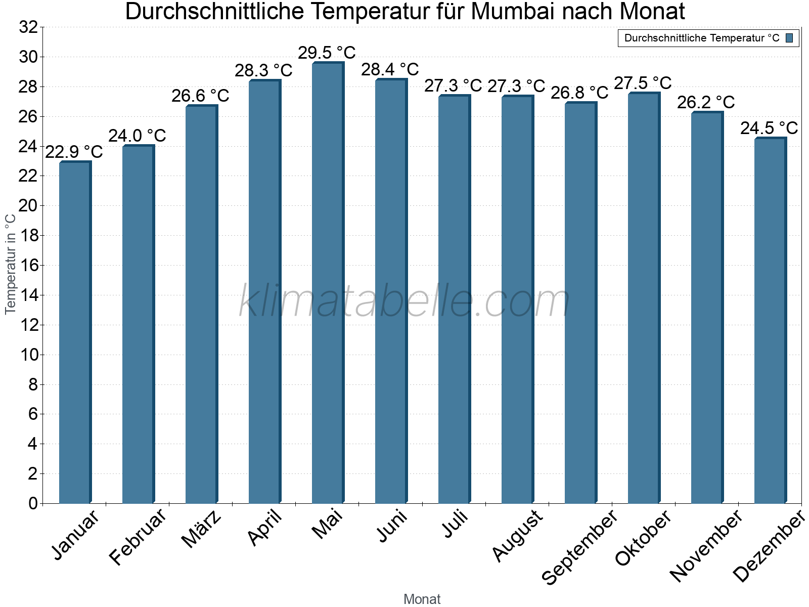 Jahresverlauf der gemittelten Temperatur je Monat. Mumbai.