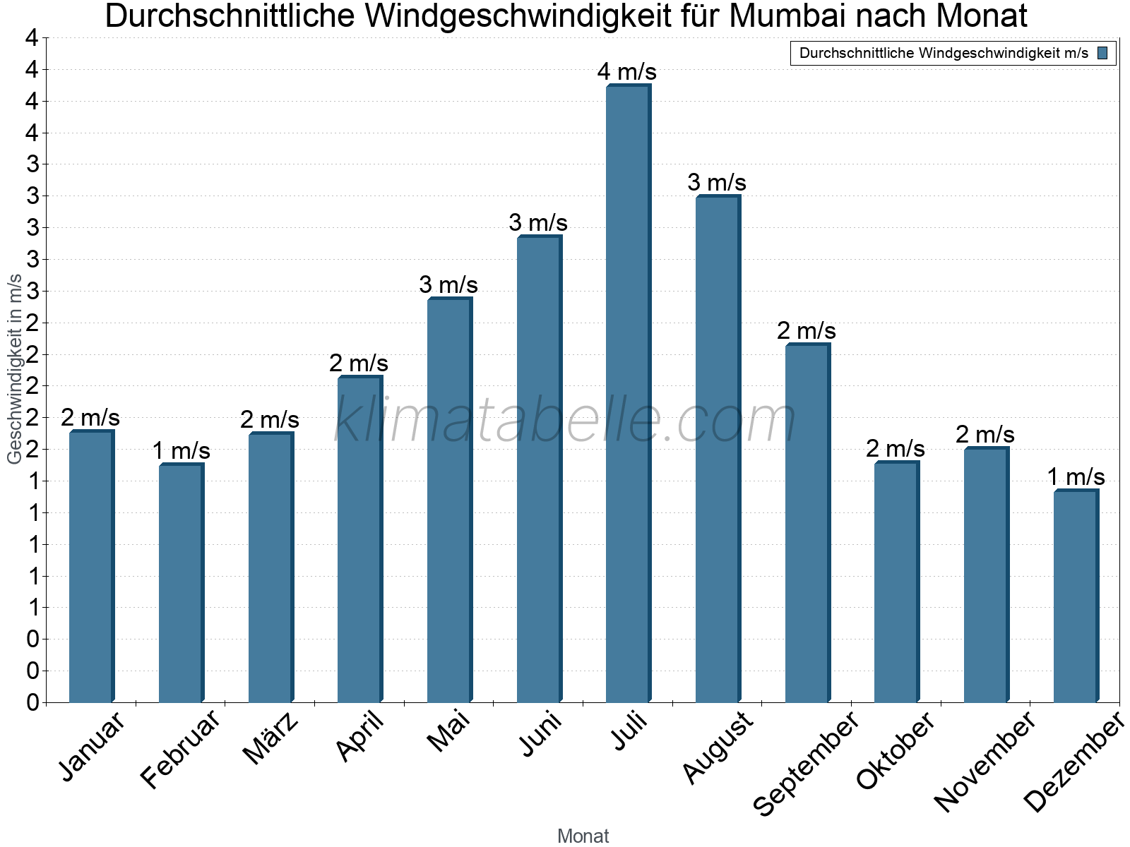 Monatliche Durchschnittswerte der Windgeschwindigkeit im Jahresverlauf. Mumbai.