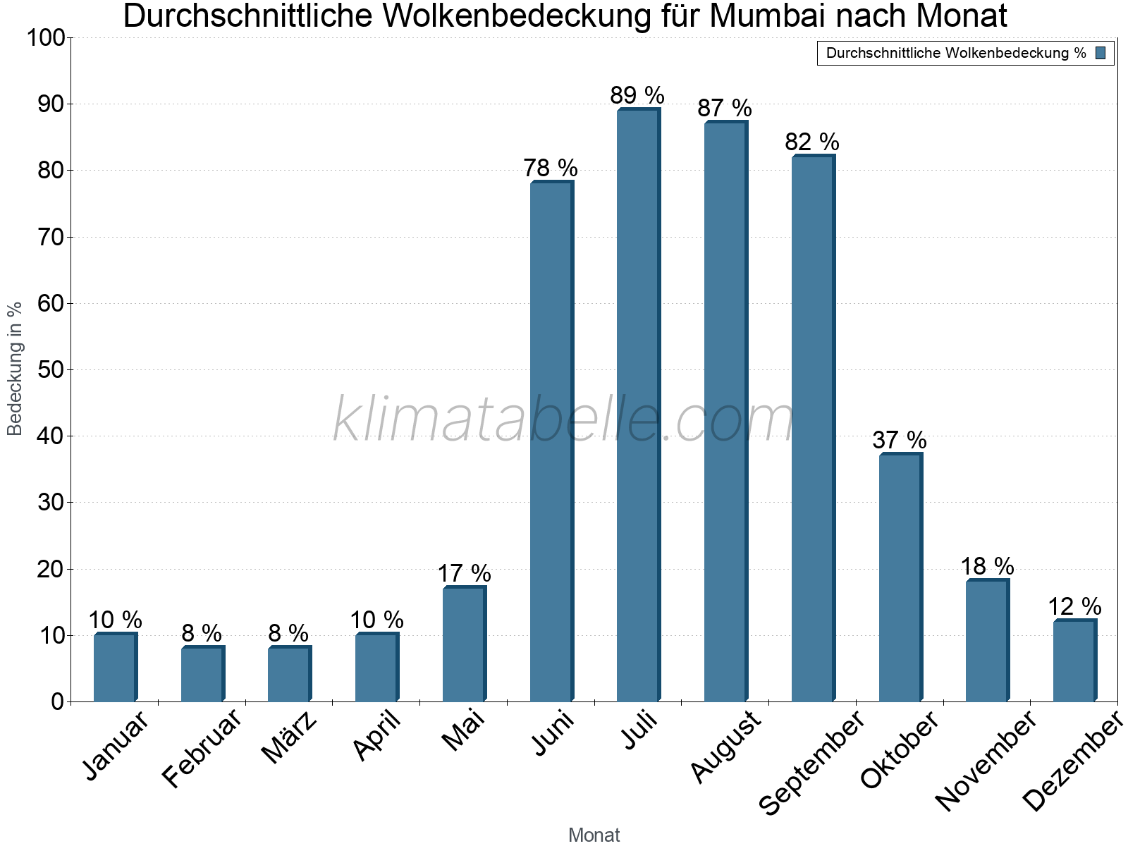 Jahresverlauf der gemittelten Bedeckung des Himmels je Monat. Dabei sind auch Nebelfelder (z.B. am Morgen) inkludiert. Zu beachten ist, dass die Skalierung der Y-Achse an die Datenwerte angepasst wird. Die Balkenhöhe steht nicht für absolute Prozentsätze wie 0% oder 100%, sondern für relative Mengen im Vergleich zu den minimalen bzw. maximalen Werten anderer Monate. Mumbai.