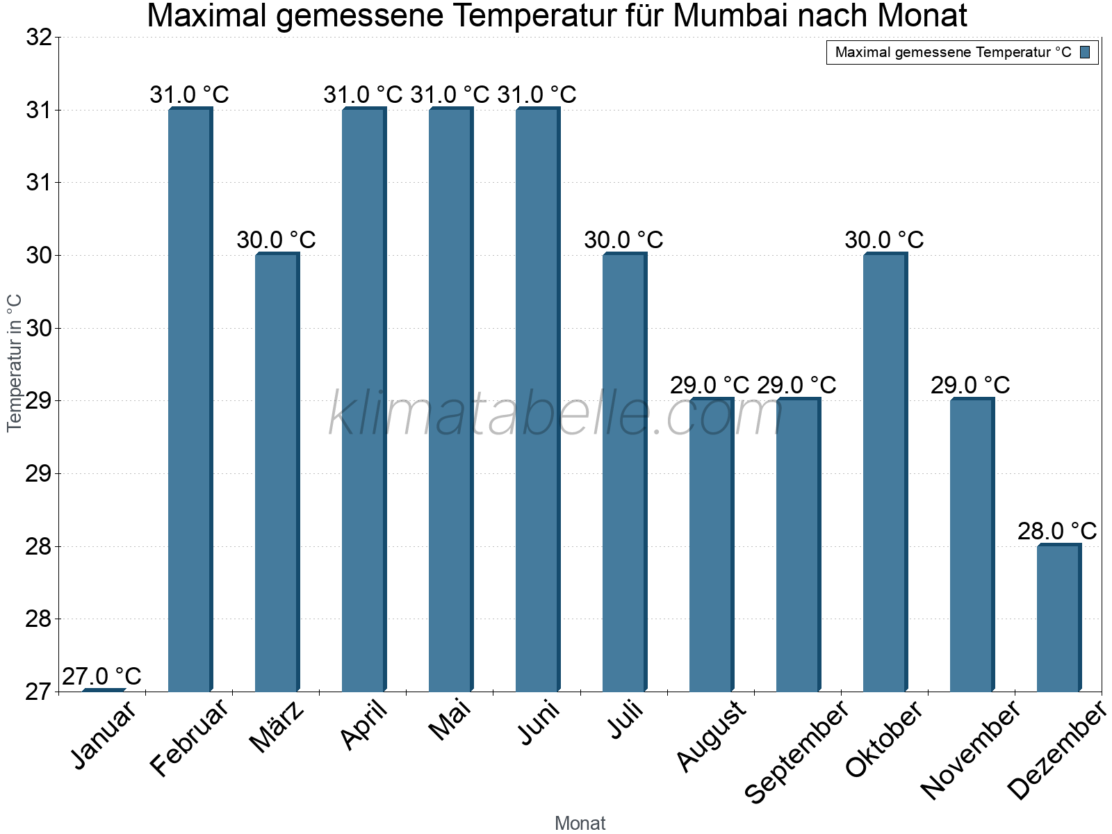 Jahresverlauf der Maximaltemperatur je Monat. Mumbai.