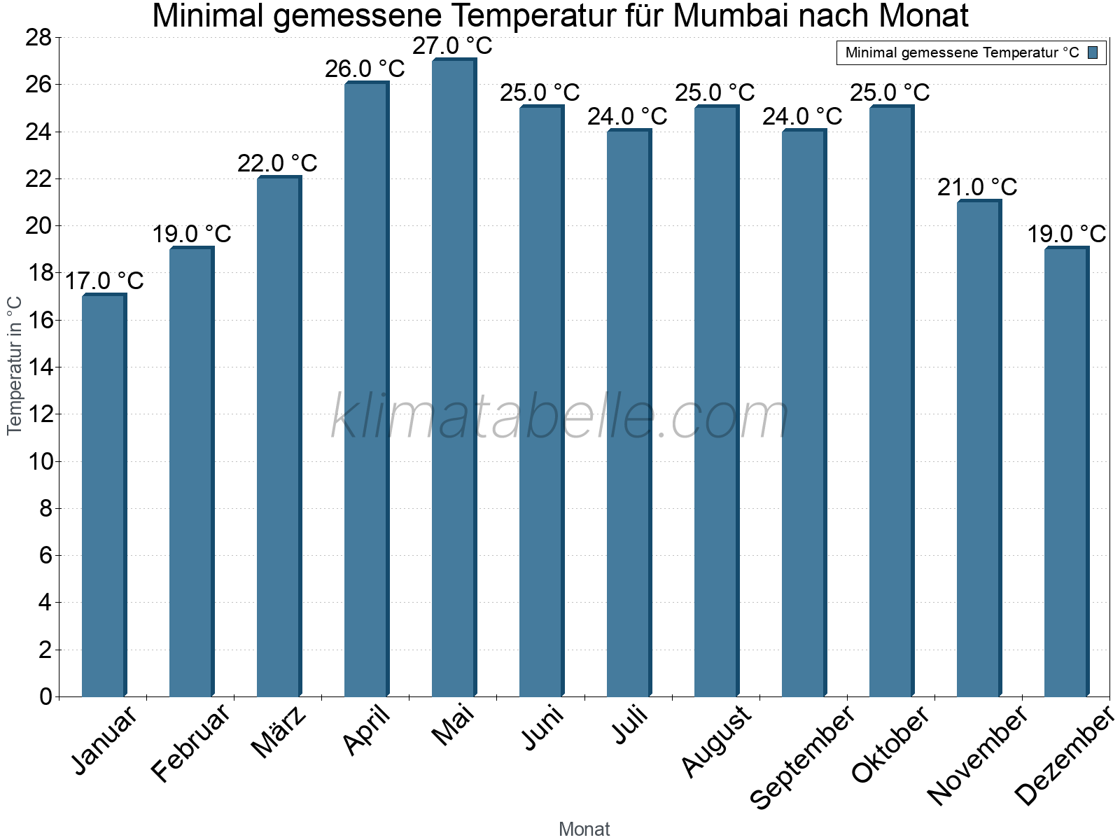 Jahresverlauf der Minimaltemperatur je Monat. Mumbai.