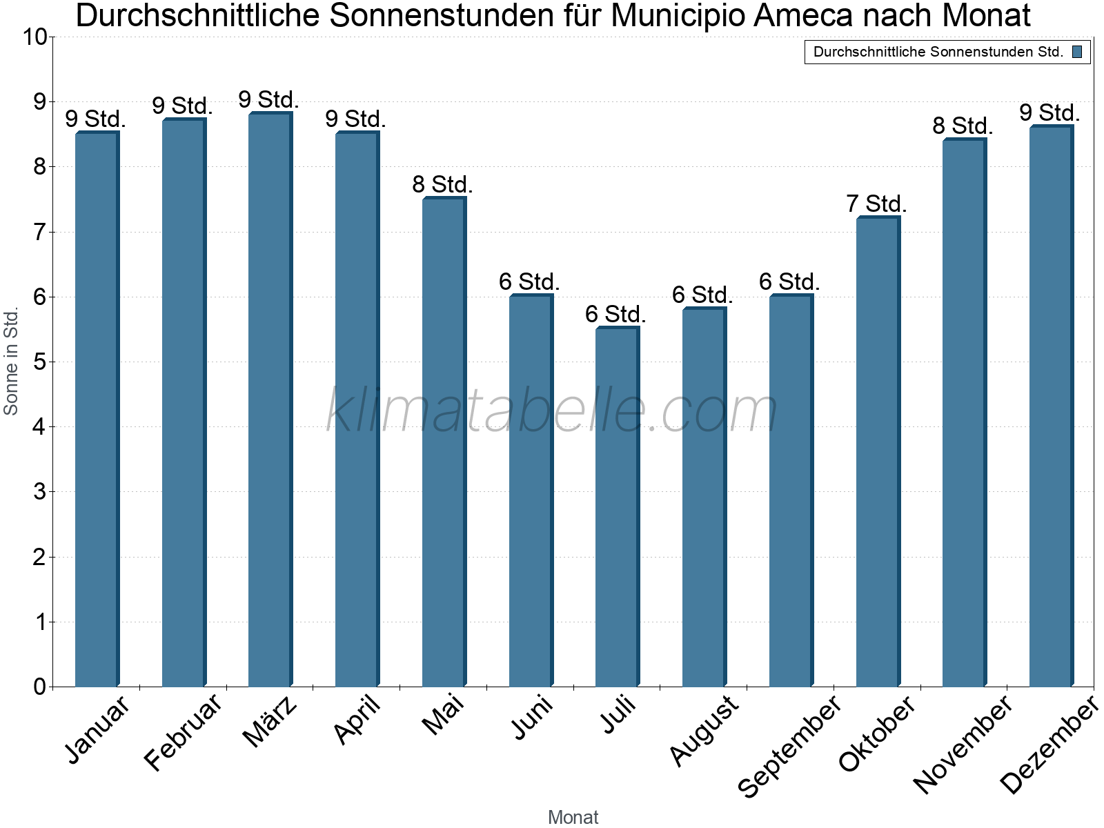 Monatliche Durchschnittswerte der täglichen Sonnenstunden im Jahresverlauf. Municipio Ameca.