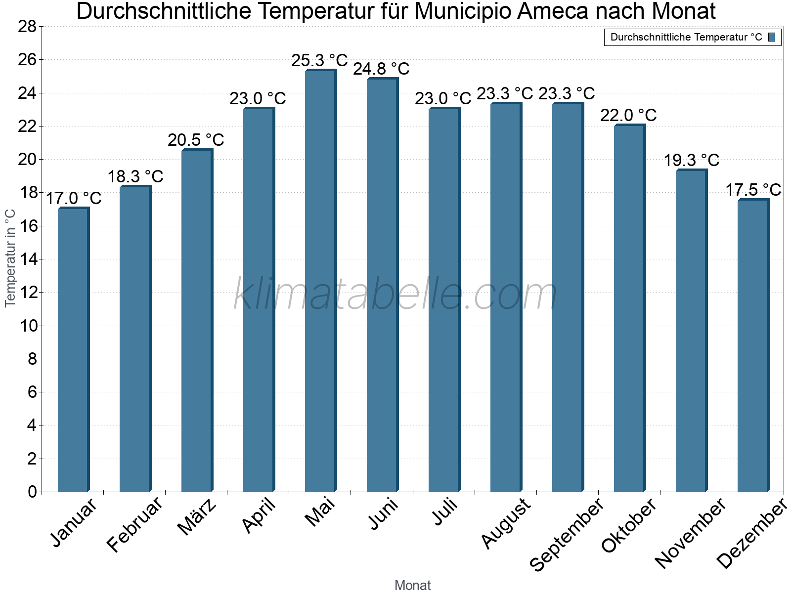 Jahresverlauf der gemittelten Temperatur je Monat. Municipio Ameca.