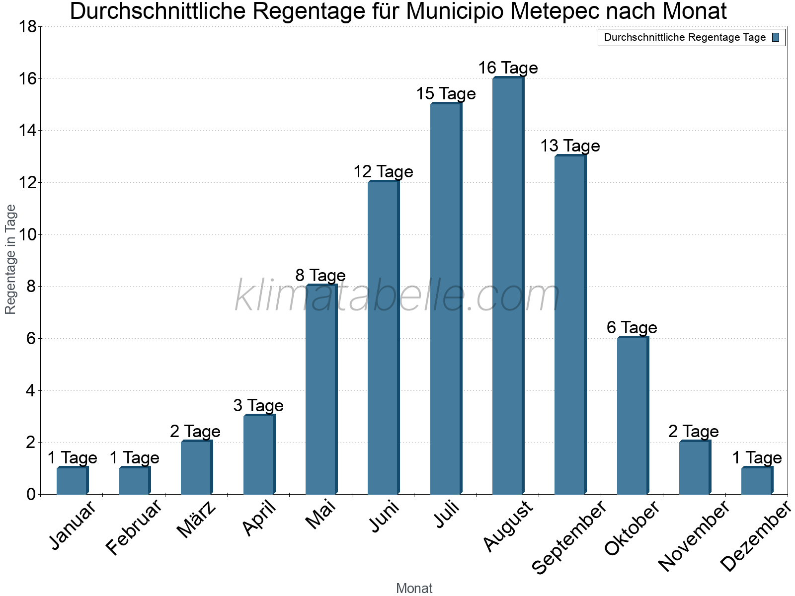Monatliche Durchschnittswerte der Regentage im Jahresverlauf. Municipio Metepec.