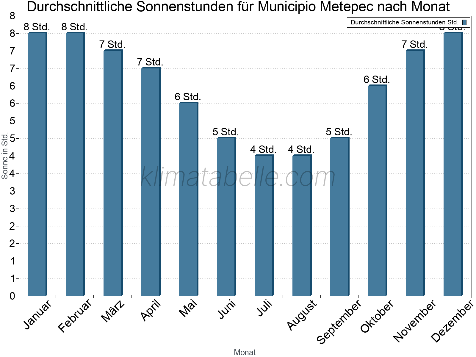 Monatliche Durchschnittswerte der täglichen Sonnenstunden im Jahresverlauf. Municipio Metepec.