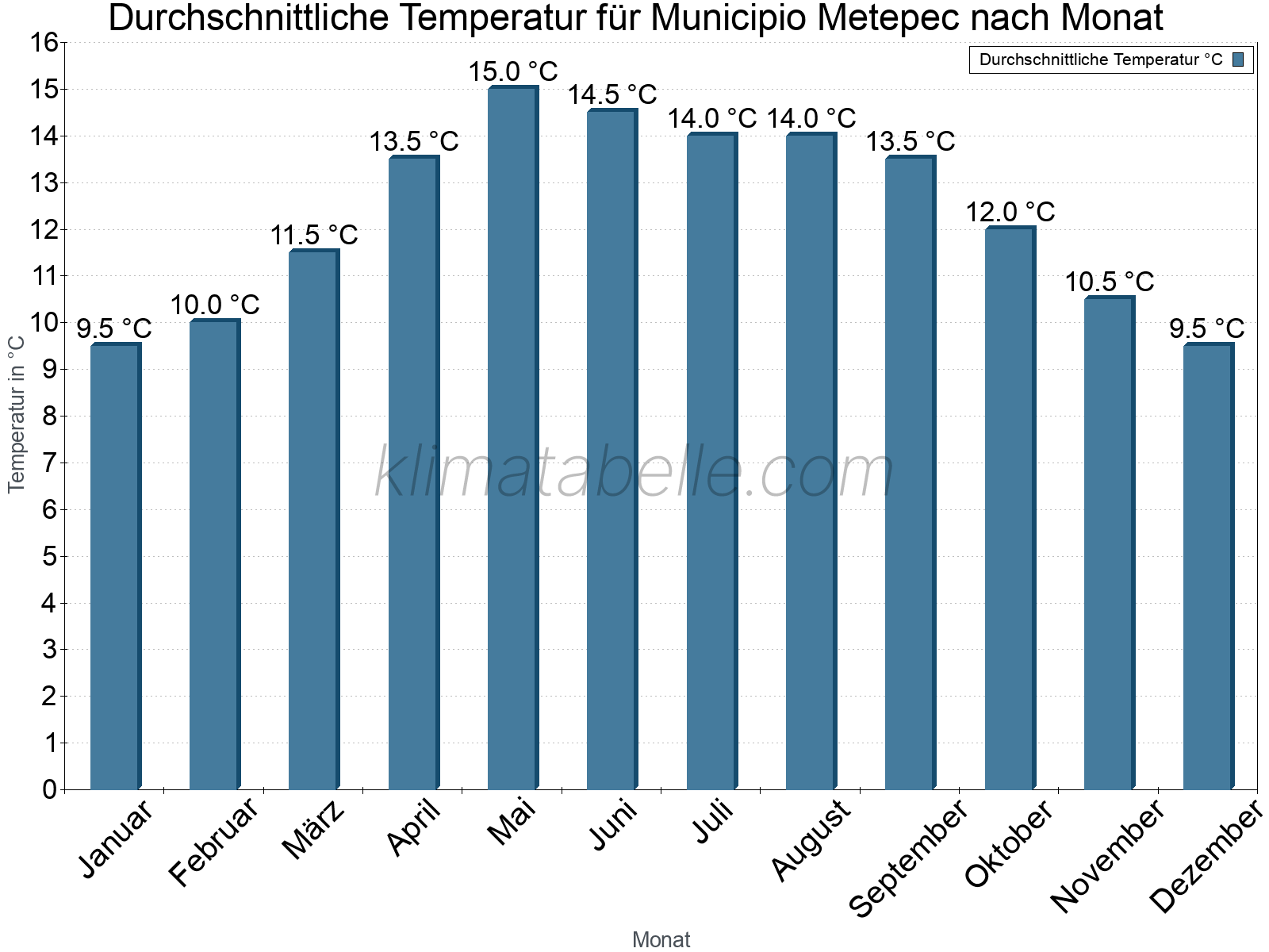 Jahresverlauf der gemittelten Temperatur je Monat. Municipio Metepec.